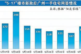 面包：蒙克本赛季4次至少20分5助 联盟中没有其他第6人能做到